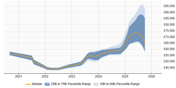 Salary distribution trend for jobs in Surrey citing Blazor