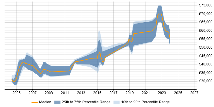 Salary distribution trend for jobs in Surrey citing Bluetooth