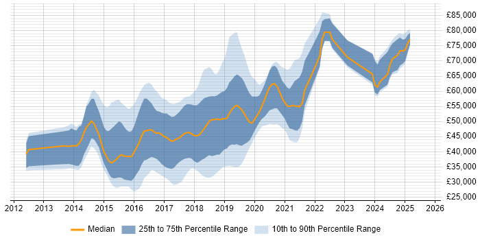 Salary distribution trend for jobs in Surrey citing Bootstrap