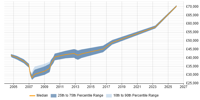 Salary distribution trend for Broadcast Engineer job vacancies in Surrey