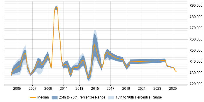 Salary distribution trend for jobs in Surrey citing BT
