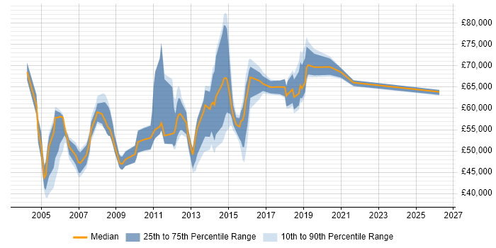 Salary distribution trend for jobs in Surrey citing Budget Responsibility