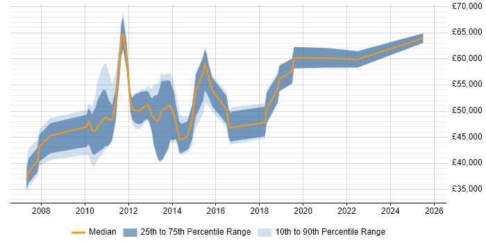 Salary distribution trend for jobs in Surrey citing Build Automation