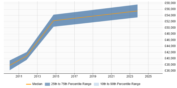 Salary distribution trend for jobs in Surrey citing Building Information Modelling