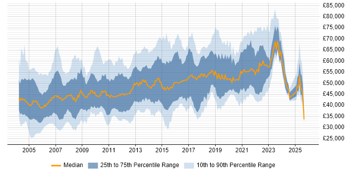 Salary distribution trend for jobs in Surrey citing Business Analysis