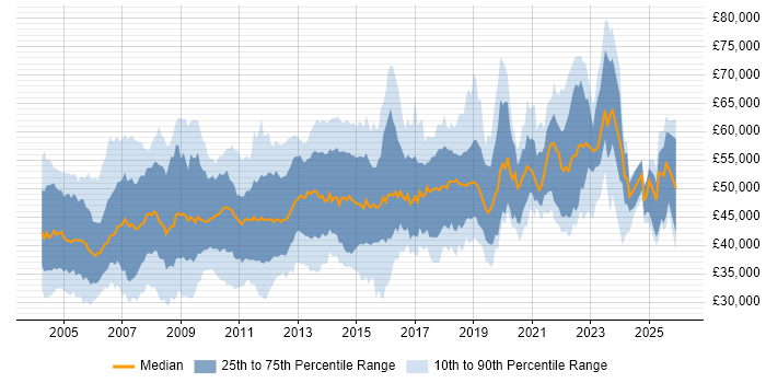 Salary distribution trend for Business Analyst job vacancies in Surrey