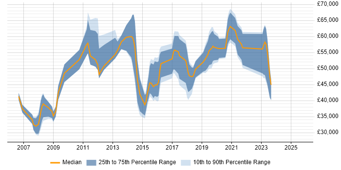 Salary distribution trend for jobs in Surrey citing Business Analytics