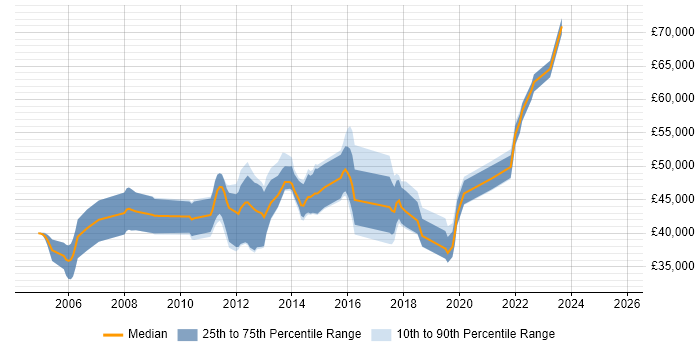Salary distribution trend for Business Change Analyst job vacancies in Surrey Salary distribution trend for Business Change Analyst job vacancies in Surrey