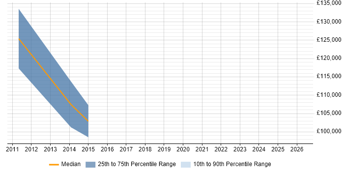 Salary distribution trend for Business Change Director job vacancies in Surrey