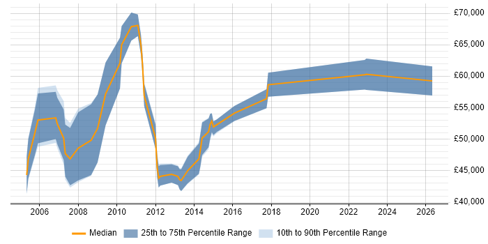 Salary distribution trend for jobs in Surrey citing Business Change Management