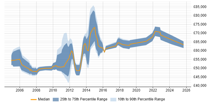 Salary distribution trend for Business Change Manager job vacancies in Surrey Salary distribution trend for Business Change Manager job vacancies in Surrey