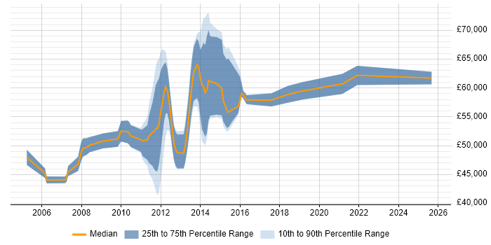 Salary distribution trend for Business Change Project Manager job vacancies in Surrey