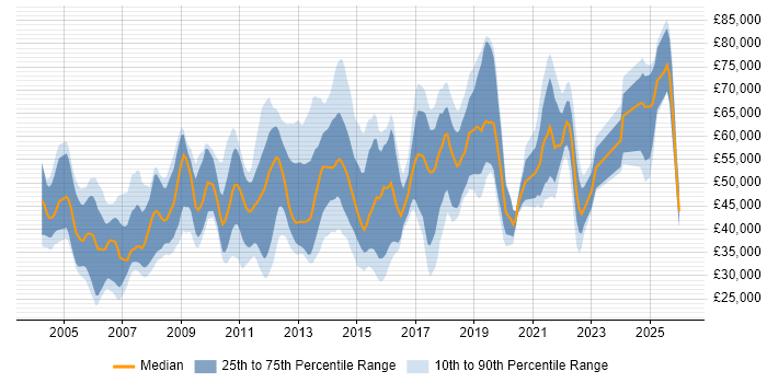 Salary distribution trend for jobs in Surrey citing Business Continuity