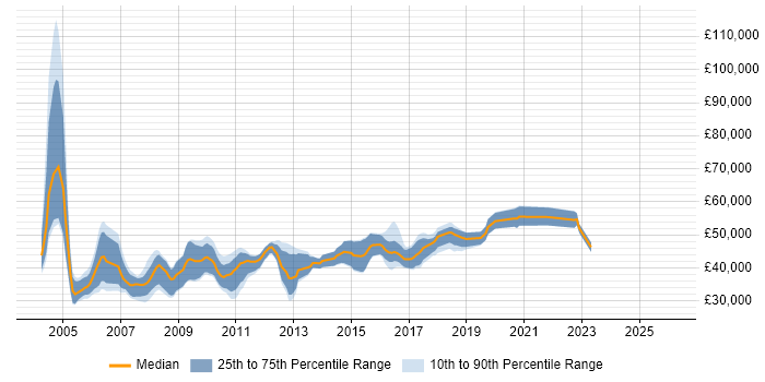 Salary distribution trend for Business Developer job vacancies in Surrey