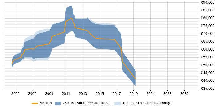 Salary distribution trend for Business Development Consultant job vacancies in Surrey