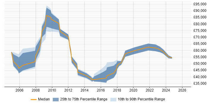 Salary distribution trend for jobs in Surrey citing Business Forecasting