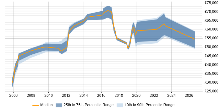 Salary distribution trend for jobs in Surrey citing Business Impact Analysis