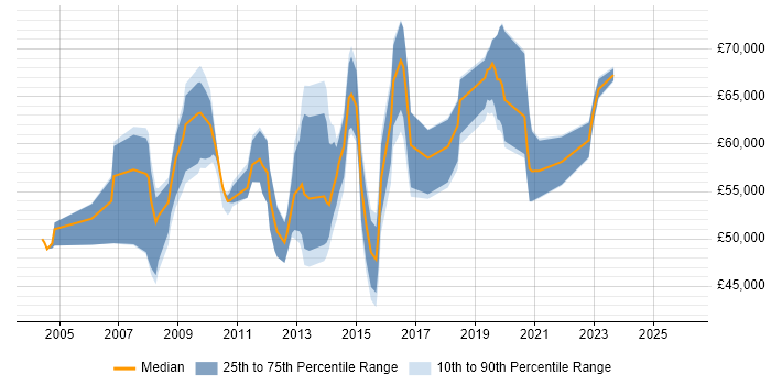 Salary distribution trend for Business Intelligence Lead job vacancies in Surrey