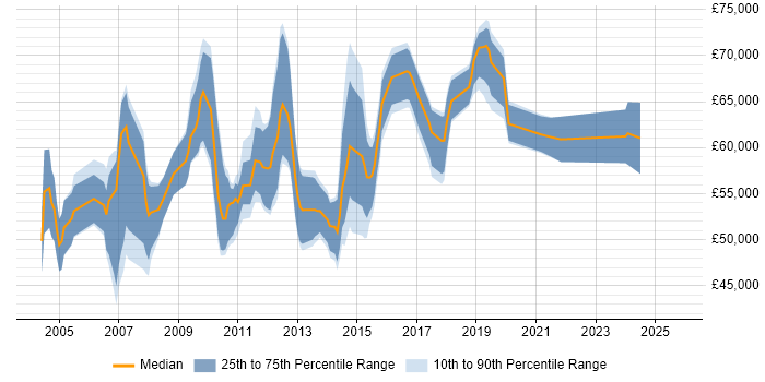 Salary distribution trend for Business Intelligence Manager job vacancies in Surrey