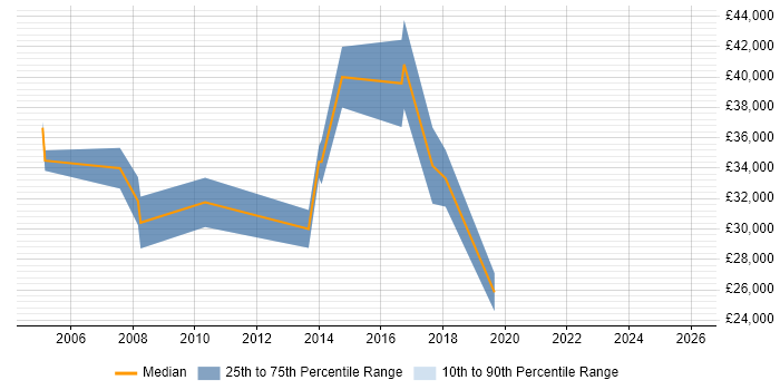 Salary distribution trend for Business Intelligence Support Analyst job vacancies in Surrey