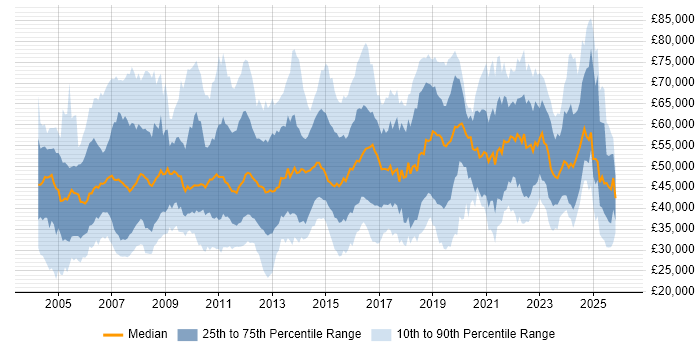 Salary distribution trend for jobs in Surrey citing Business Intelligence