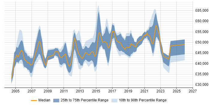 Salary distribution trend for Business IT Analyst job vacancies in Surrey