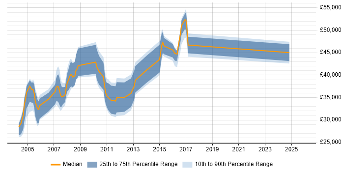 Salary distribution trend for SAP BusinessObjects Analyst (SAP BO Analyst) job vacancies in Surrey