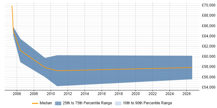 Salary distribution trend for Business Operations Manager job vacancies in Surrey