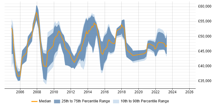 Salary distribution trend for jobs in Surrey citing Business Process Mapping