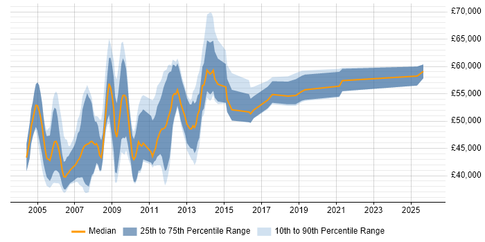 Salary distribution trend for Business Project Manager job vacancies in Surrey