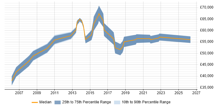 Salary distribution trend for Business Relationship Manager job vacancies in Surrey