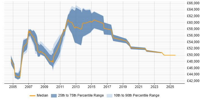 Salary distribution trend for Business Systems Manager job vacancies in Surrey