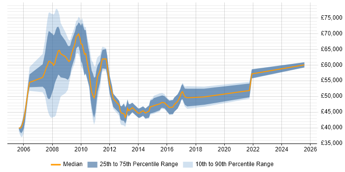 Salary distribution trend for jobs in Surrey citing BusinessObjects Business Intelligence Salary distribution trend for jobs in Surrey citing BusinessObjects Business Intelligence