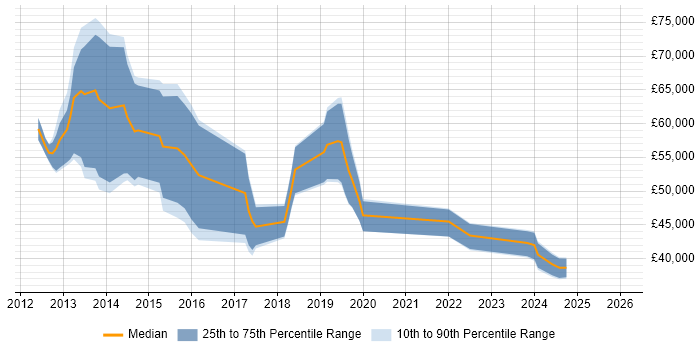 Salary distribution trend for jobs in Surrey citing BYOD