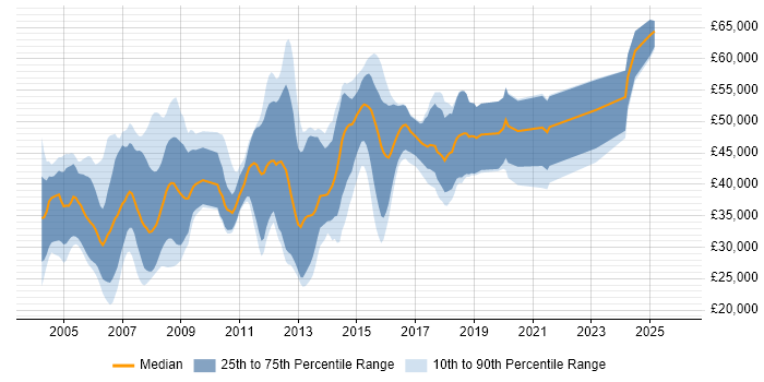 Salary distribution trend for C++ Software Developer job vacancies in Surrey