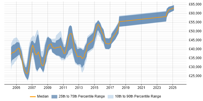 Salary distribution trend for C/C++ Developer job vacancies in Surrey
