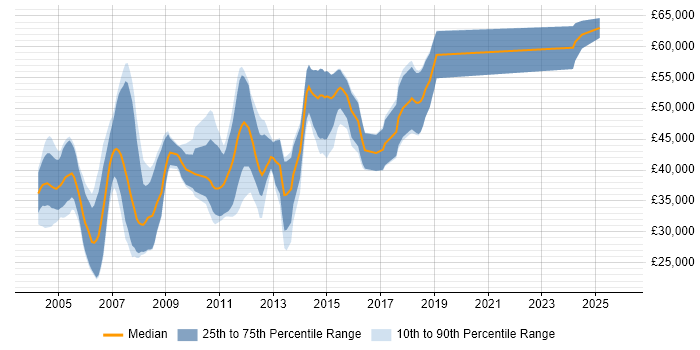 Salary distribution trend for C Developer job vacancies in Surrey