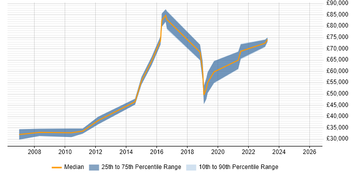 Salary distribution trend for jobs in Surrey citing CA Agile Central