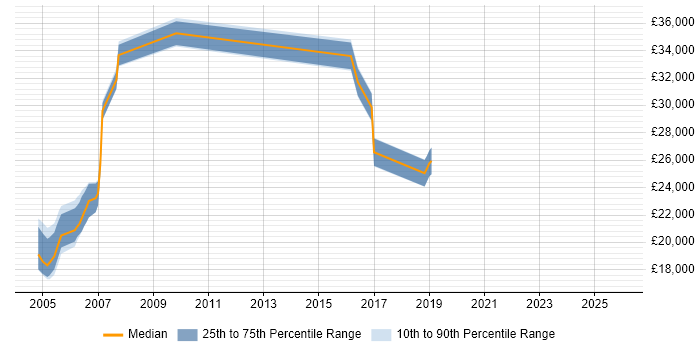 Salary distribution trend for Cabling Engineer job vacancies in Surrey