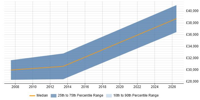 Salary distribution trend for CAD Designer job vacancies in Surrey