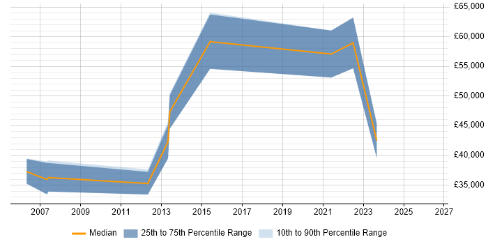 Salary distribution trend for jobs in Surrey citing Cadence
