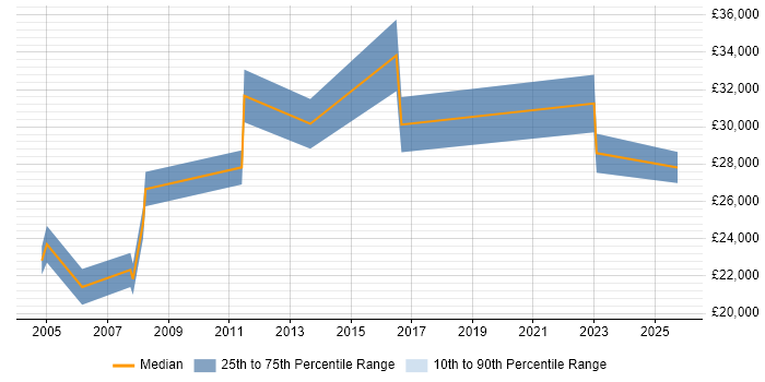 Salary distribution trend for 1st/2nd Line Support job vacancies in Camberley Salary distribution trend for 1st/2nd Line Support job vacancies in Camberley