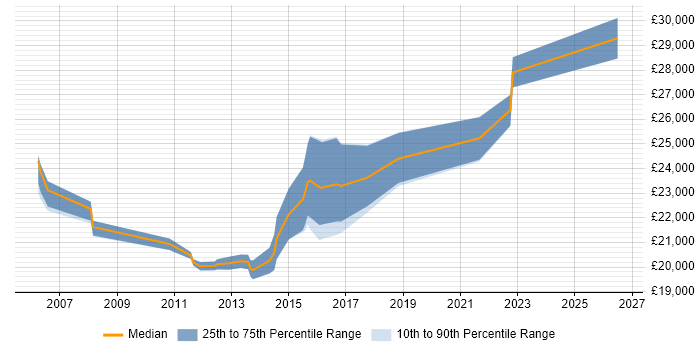 Salary distribution trend for 1st Line Engineer job vacancies in Camberley