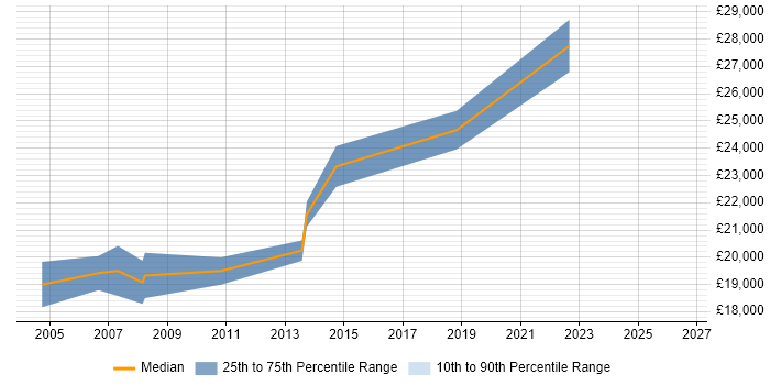 Salary distribution trend for 1st Line Support Analyst job vacancies in Camberley