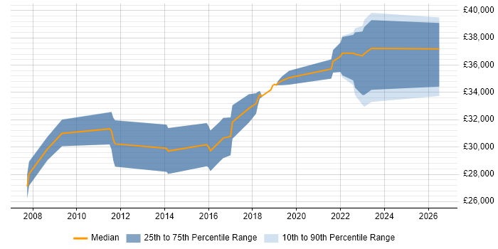 Salary distribution trend for 2nd Line Engineer job vacancies in Camberley