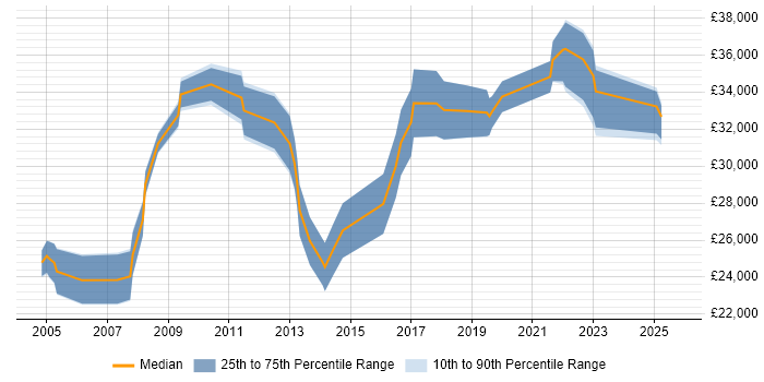 Salary distribution trend for 2nd Line Support job vacancies in Camberley Salary distribution trend for 2nd Line Support job vacancies in Camberley