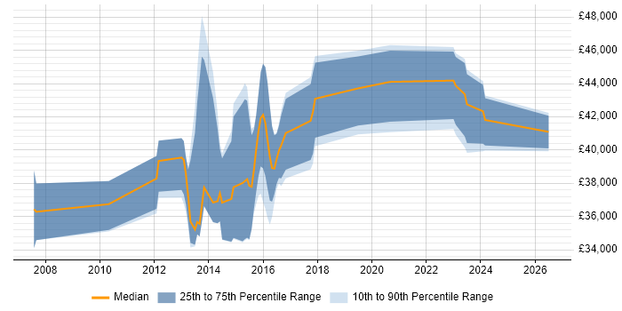 Salary distribution trend for 3rd Line Engineer job vacancies in Camberley