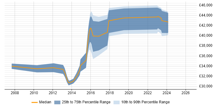 Salary distribution trend for 3rd Line Support Engineer job vacancies in Camberley