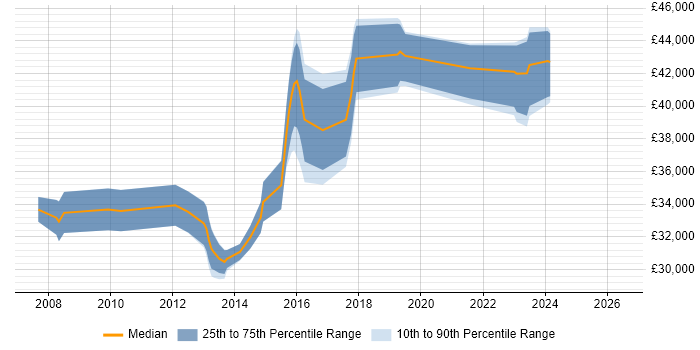Salary distribution trend for 3rd Line Support job vacancies in Camberley