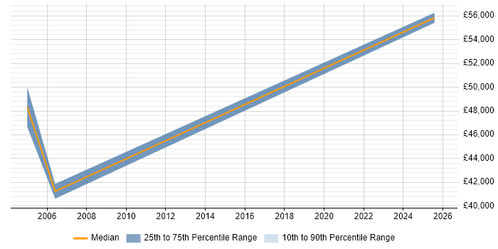 Salary distribution trend for jobs in Camberley citing ABAP